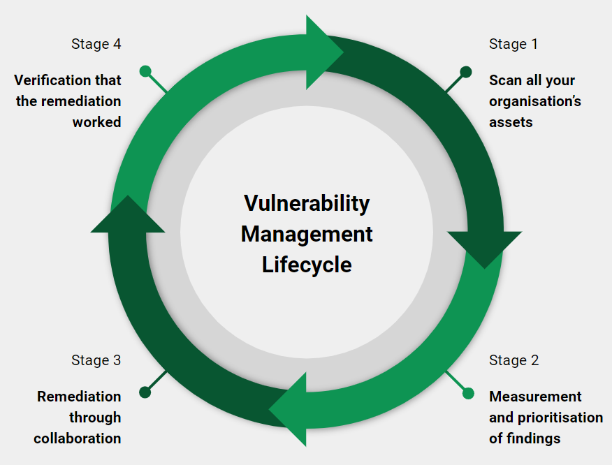 The Five Stages Of Vulnerability Management 7711