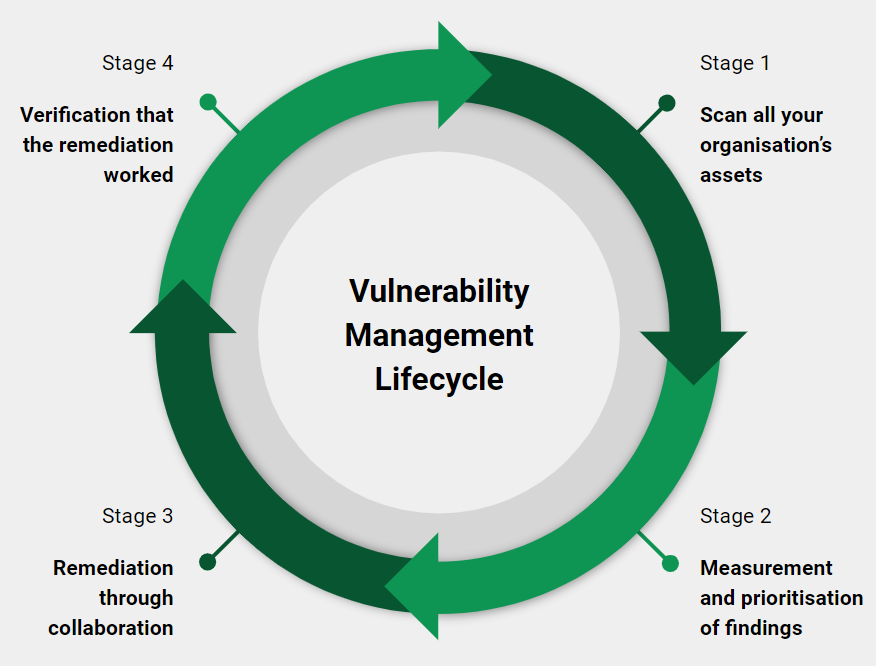 Vulnerability Management In 4 Stages | EvKIROSpem